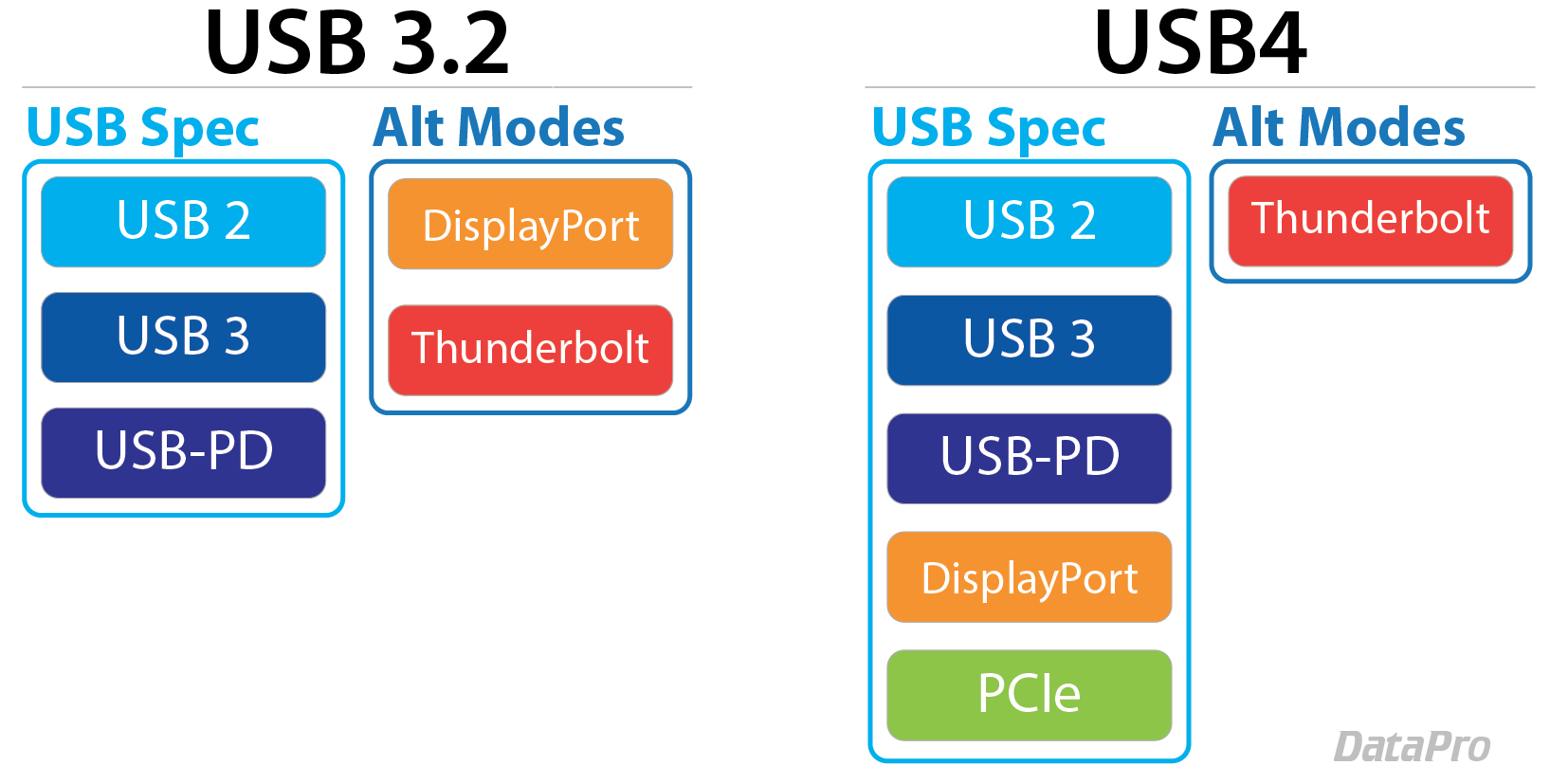 Schéma des caractéristiques de la norme USB4